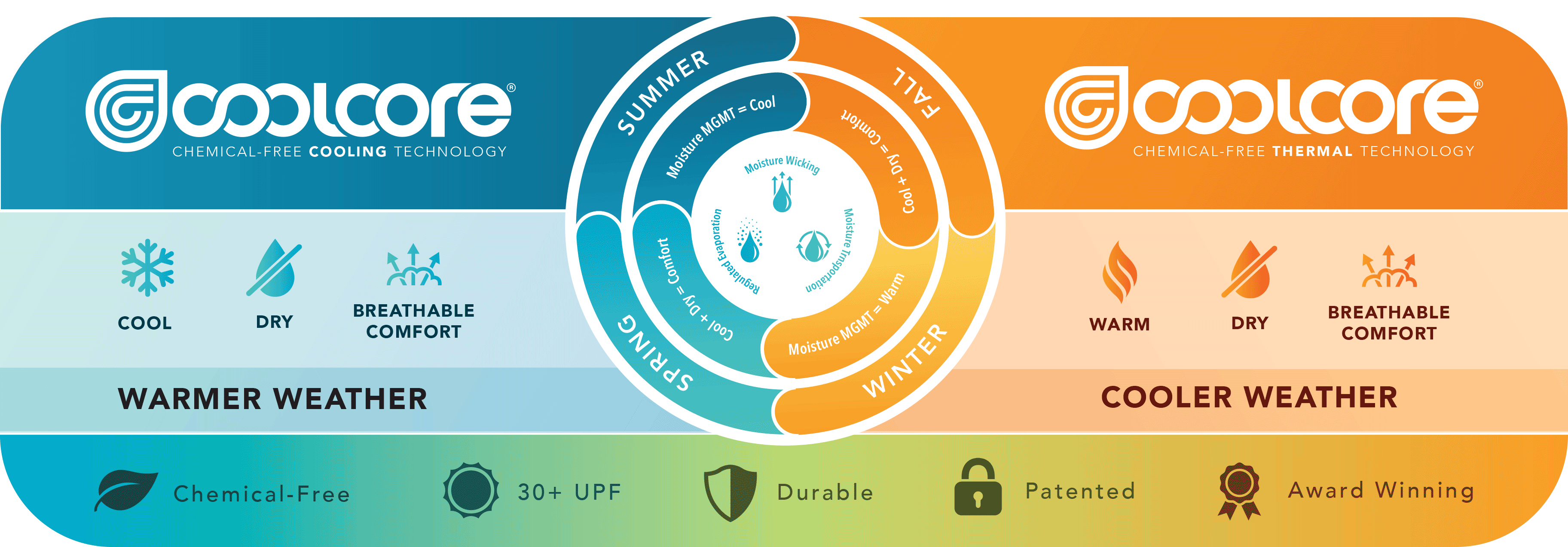 Coolcore Seasonal Cooling Management Diagram